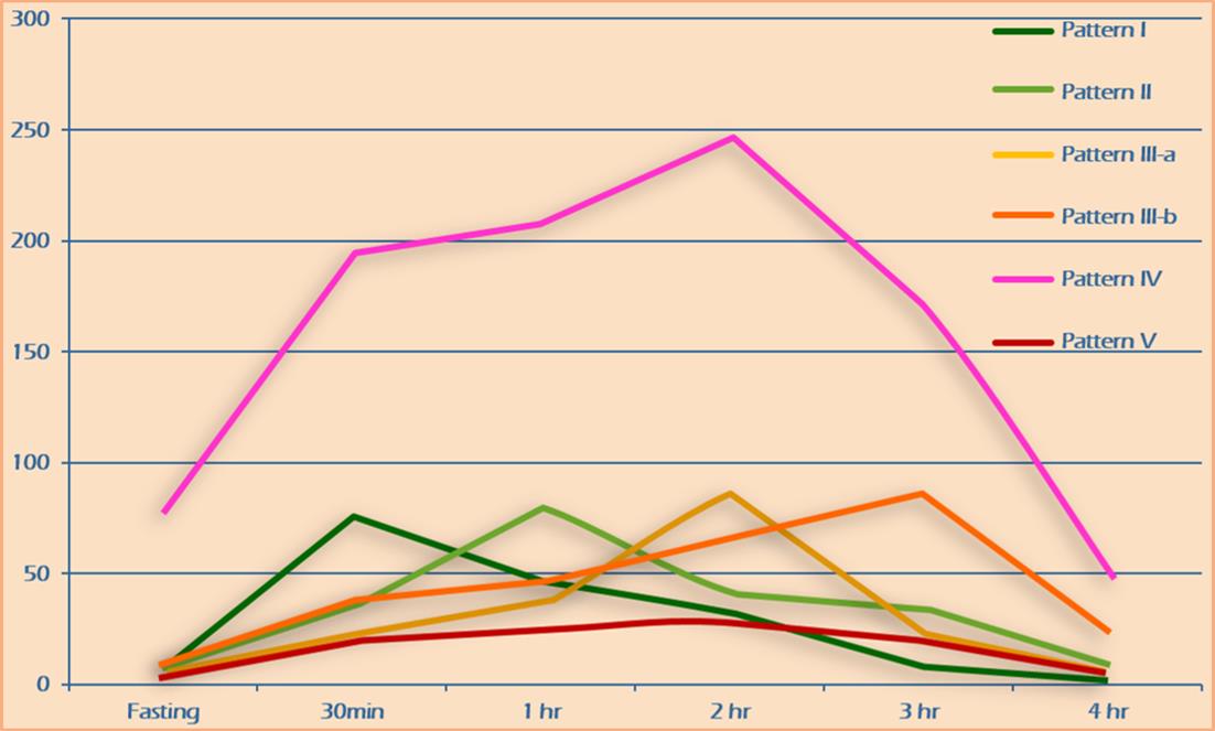 Prediabetes Glucose Chart